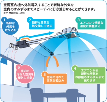 高機能換気システム